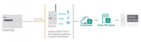 Диспетчеризация