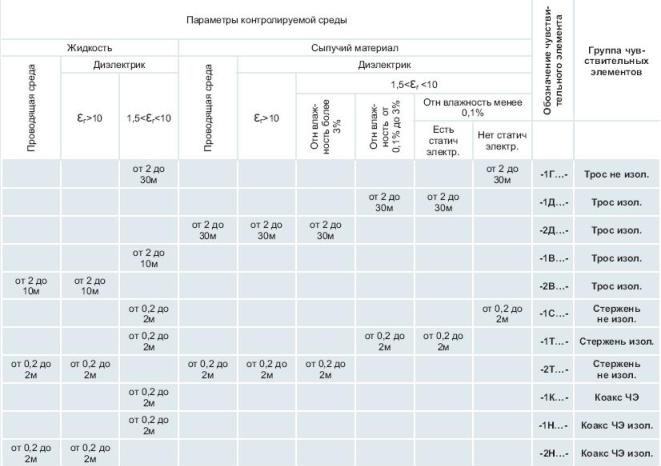 Таблица выбора емкостного датчика уровня