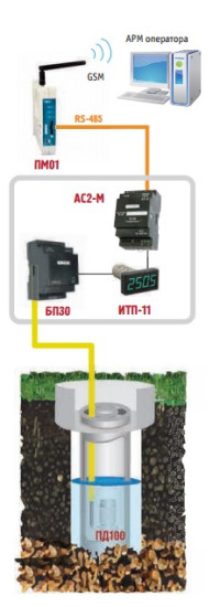 Мониторинг подземных вод
