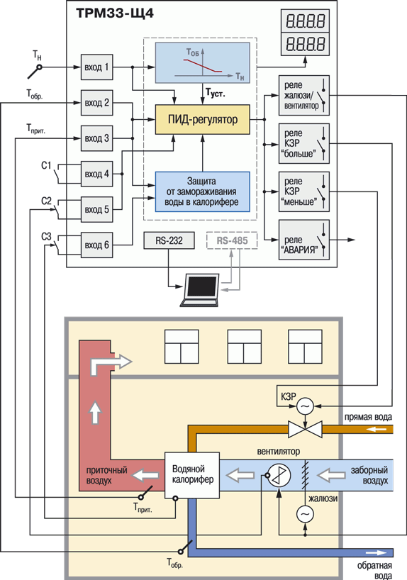 Функциональная схема прибора ТРМ33