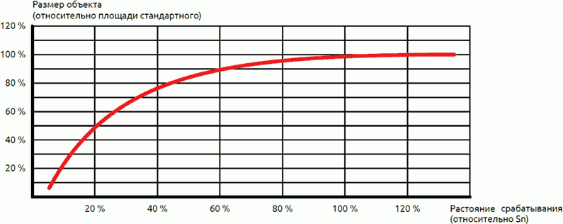 Зависимость номинального рабочего диапазона от размера объекта воздействия