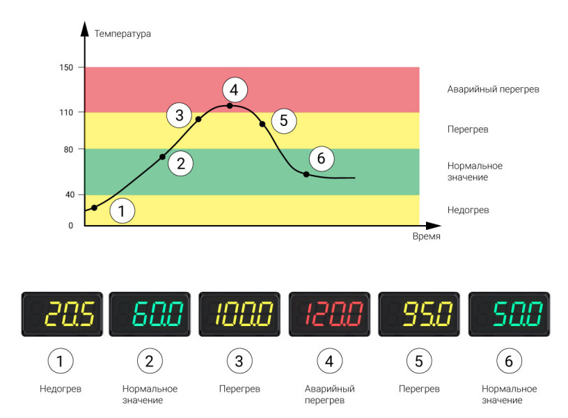 Настройки цветовой сигнализации